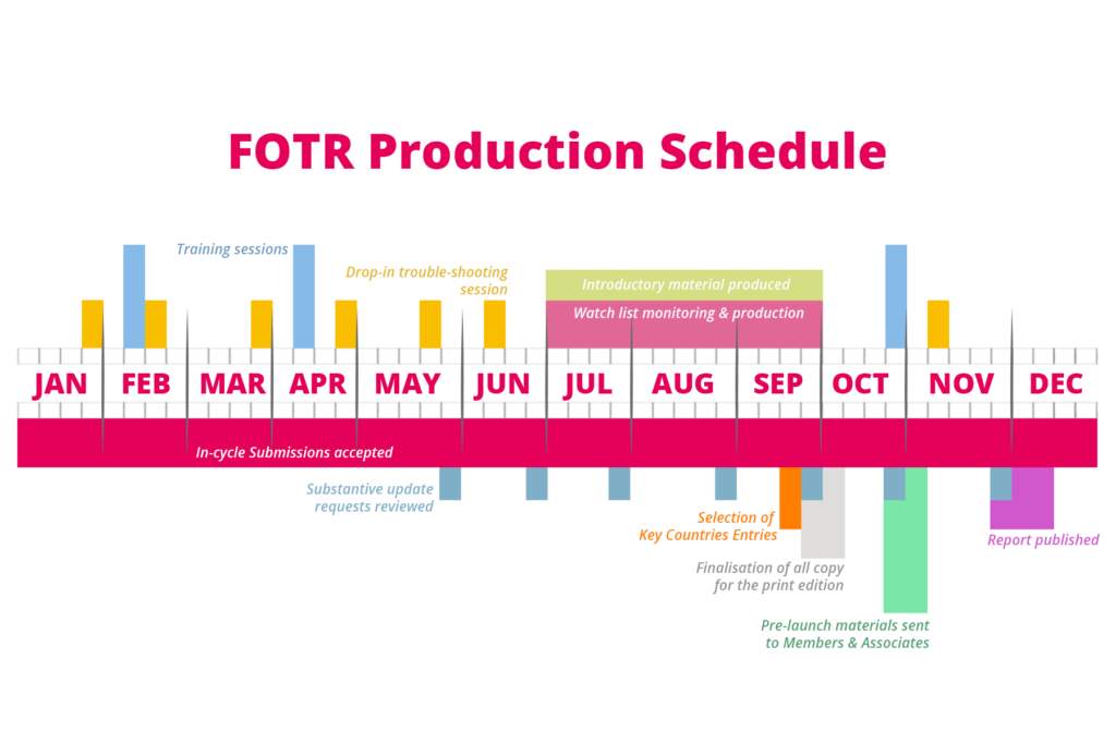 Production Timeline Freedom Of Thought Report